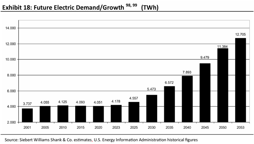 Future Electricity Demand/Growth 98, 99 (TWh)