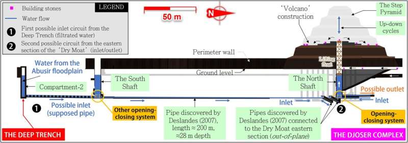 The technology of raising water may have helped build the Egyptian Pyramid of Djoser