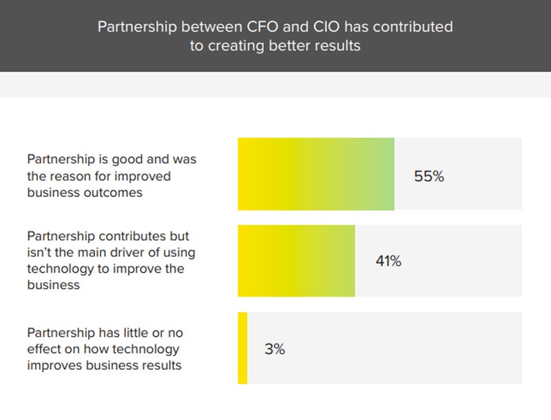 A graph showing the strong relationship between the CFO and the CIO enriches the business's core values.