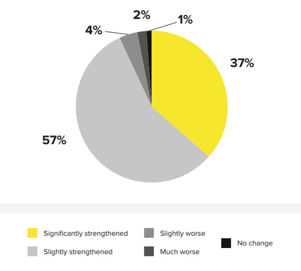 A graph showing CFOs and CIOs both say their relationship has strengthened.