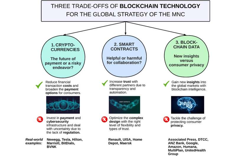 New study helps global MNCs assess benefits and risks of implementing blockchain technology