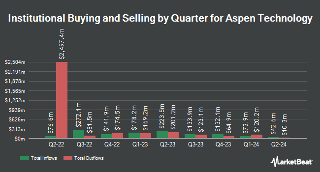 Institutional Control Quarterly for Aspen Technology (NASDAQ:AZPN)