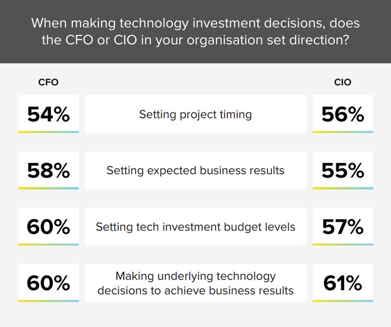 The figures show a large proportion (61%) of CIOs see CFOs setting the direction for technology decisions.