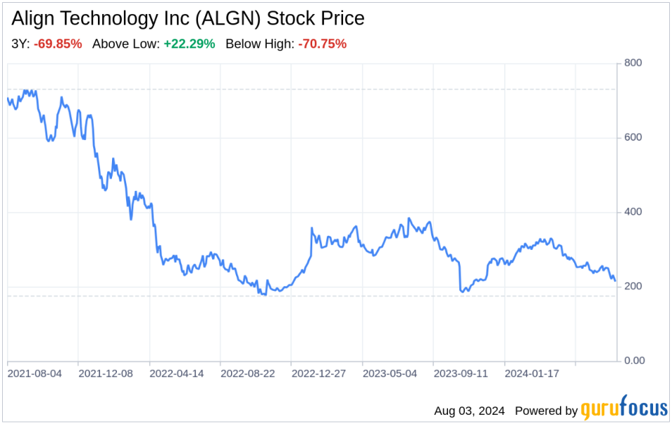 Decoding Align Technology Inc (ALGN): Strategic SWOT Insight