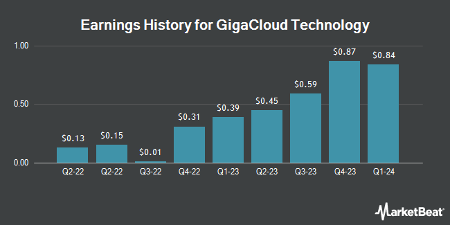 GigaCloud Technology (NASDAQ:GCT) Earnings History