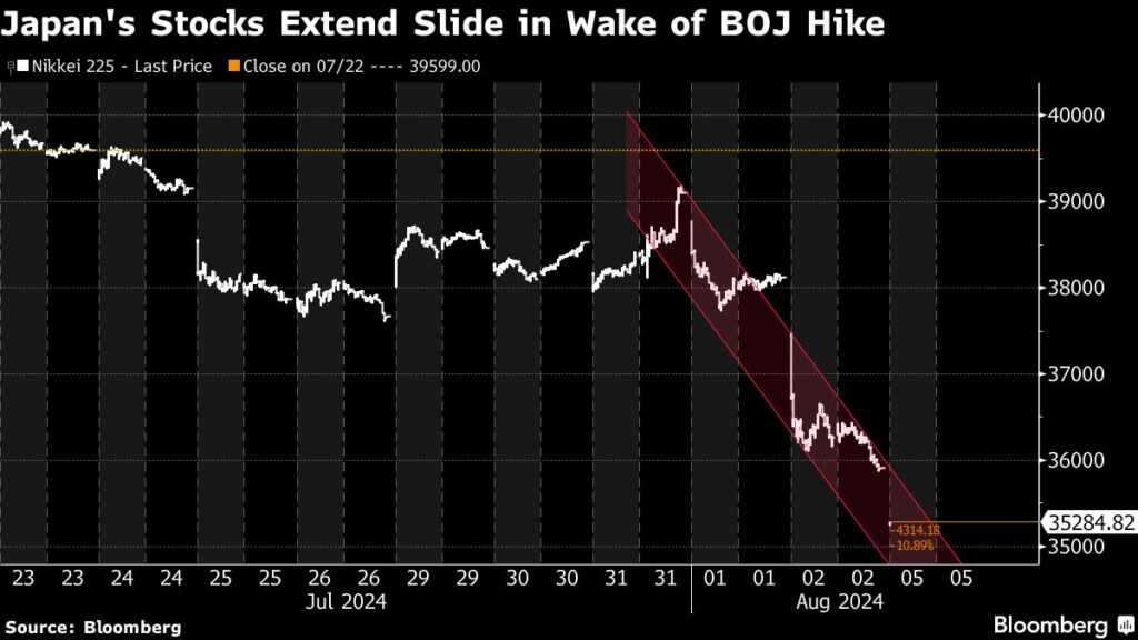 Global Stock Rout Expands, Powering Bond Rally: Markets Close