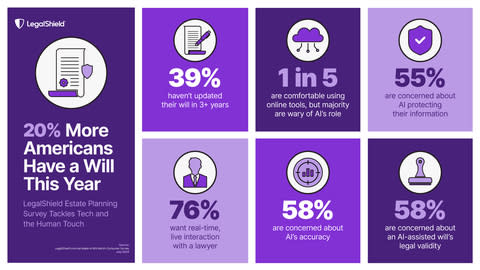 LegalShield's annual Make-A-Will Month consumer survey finds many Americans have a will but remain skeptical about the role of technology in the estate planning process.  Most respondents prefer to consult with an attorney for their estate planning needs and desires.  (Image: Business Wire)