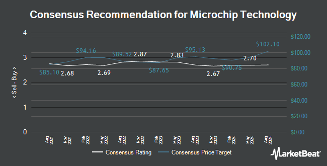 Analyst Recommendations for Microchip Technology (NASDAQ:MCHP)