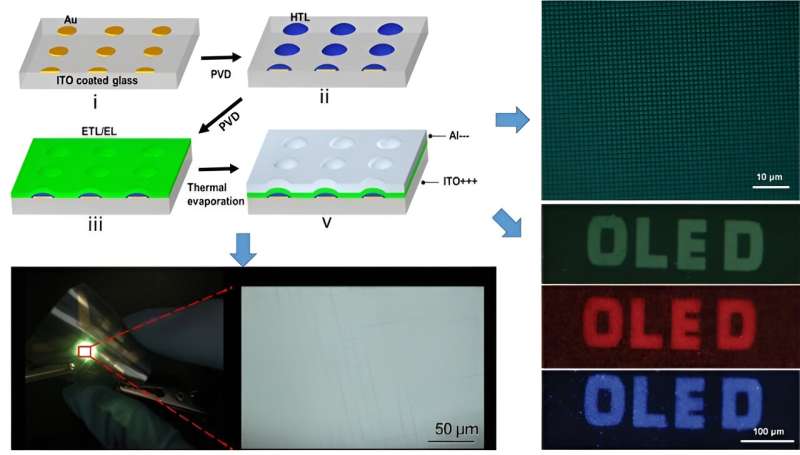 Novel Micro-OLED technology with over 20K ppi resolution