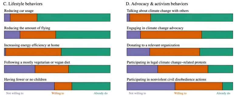 Scientists and climate change: extreme concern and high level of engagement