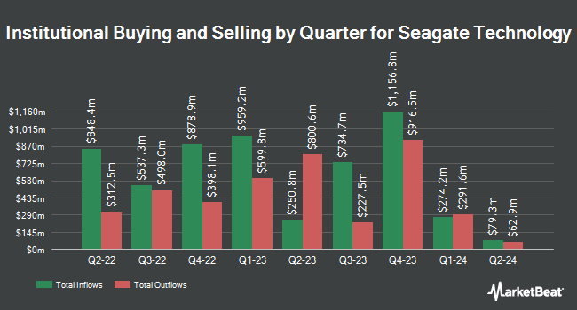 Quarterly Corporate Governance for Seagate Technology (NASDAQ:STX)