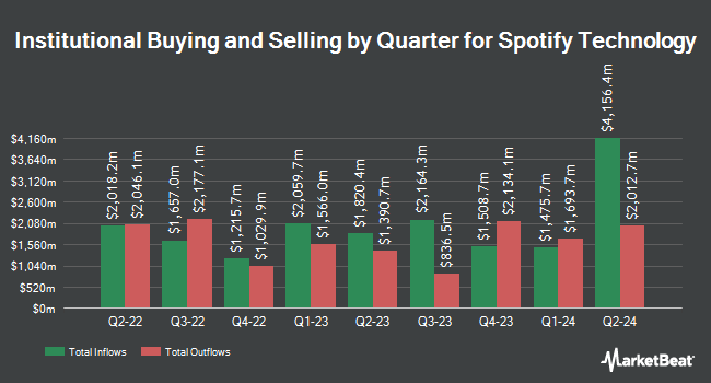 Institutional Authority by Quarter for Spotify Technology (NYSE:SPOT)